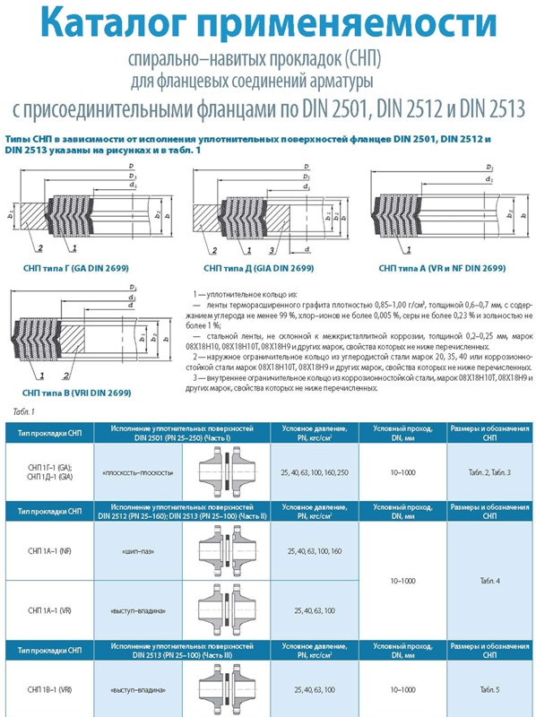 Подбор фланцевых соединений. Прокладка СНП Д-3 Анси. 2" 600 Прокладки СНП. Спирально навитая прокладка чертеж. Виды прокладок для фланцевых соединений трубопроводов.