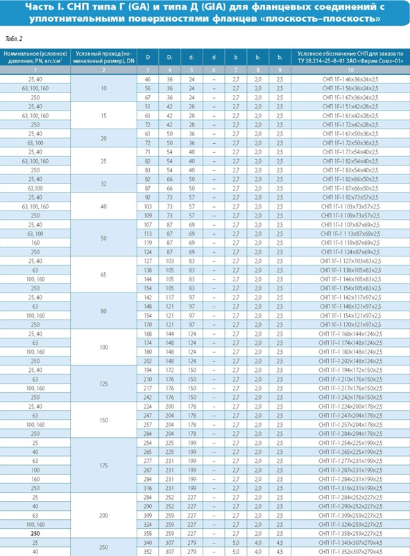 Фланцевые соединения таблица