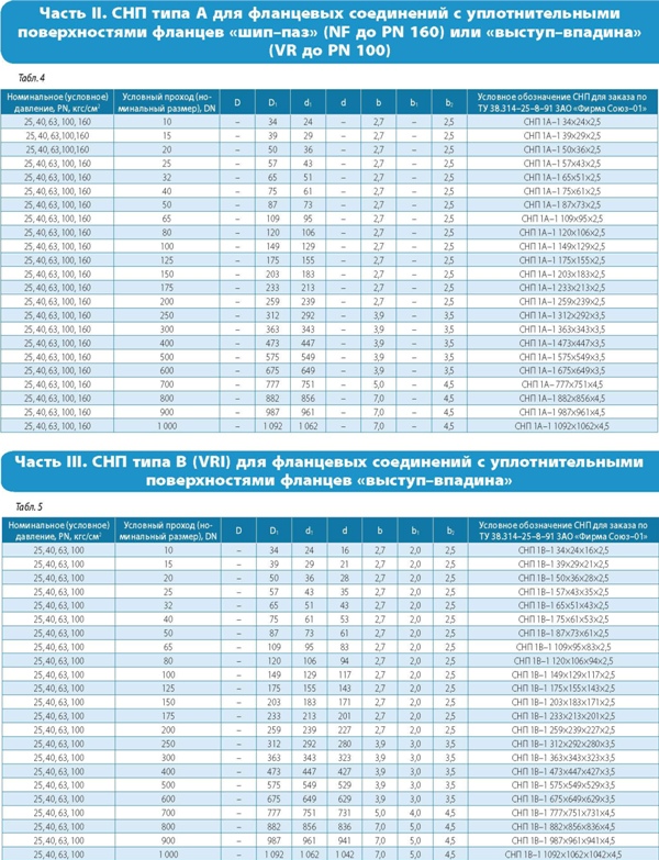Фланцевые соединения таблица. Размеры прокладок СНП для фланцевых соединений. Шип ПАЗ Ду 500 Размеры прокладок. Спирально-навитые прокладки масса. Таблица размерности спирально навитых прокладок.