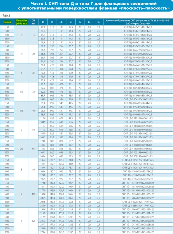 Фланцевые соединения таблица. Таблица размерности спирально навитых прокладок. Таблица прокладок СНП. Размеры прокладок СНП для фланцевых соединений. Таблица размеров прокладок СНП.