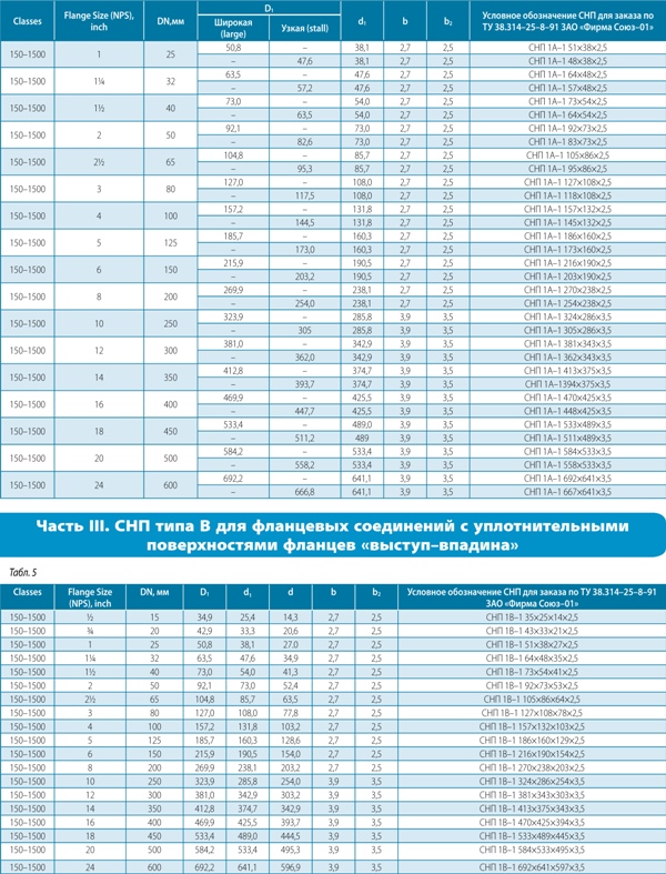 Подбор фланцевых соединений. Прокладка СНП для фланца (2 дюйма ANSI 600 IB) по (ANSI B 16-5). Размер прокладок для фланцевых соединений 150.